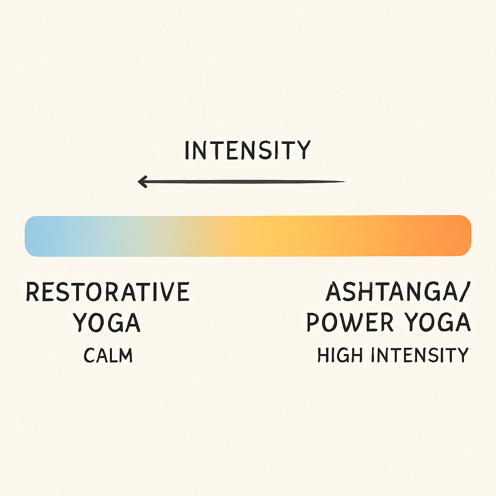 A visual spectrum showing 'Restorative Yoga' on the left (calm) and 'Ashtanga/Power Yoga' on the right (high intensity).